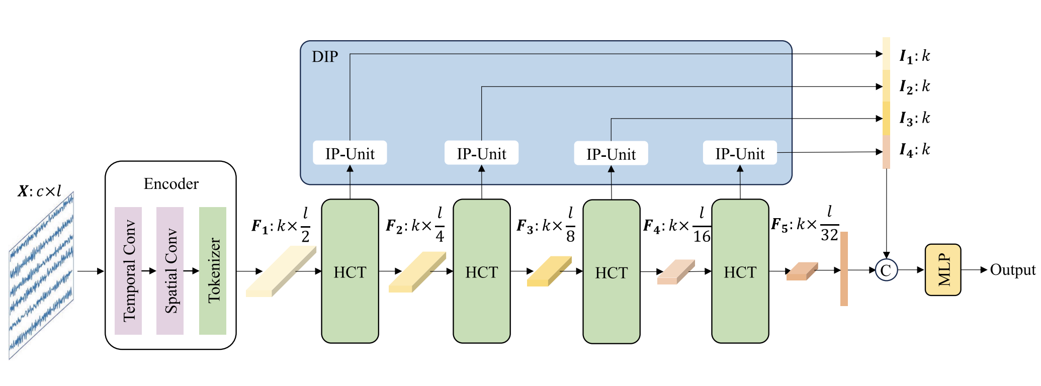 Visual summary for EEG-Deformer: A Dense Convolutional Transformer for Brain-Computer Interfaces