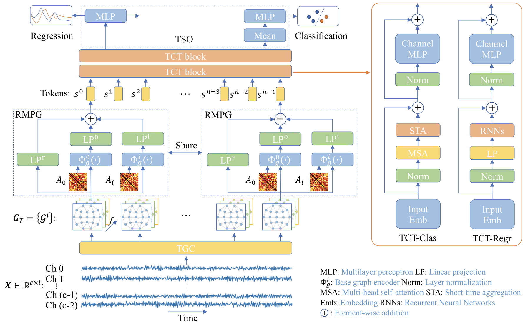 Visual summary for EmT: A Novel Transformer for Generalized Cross-subject EEG Emotion Recognition