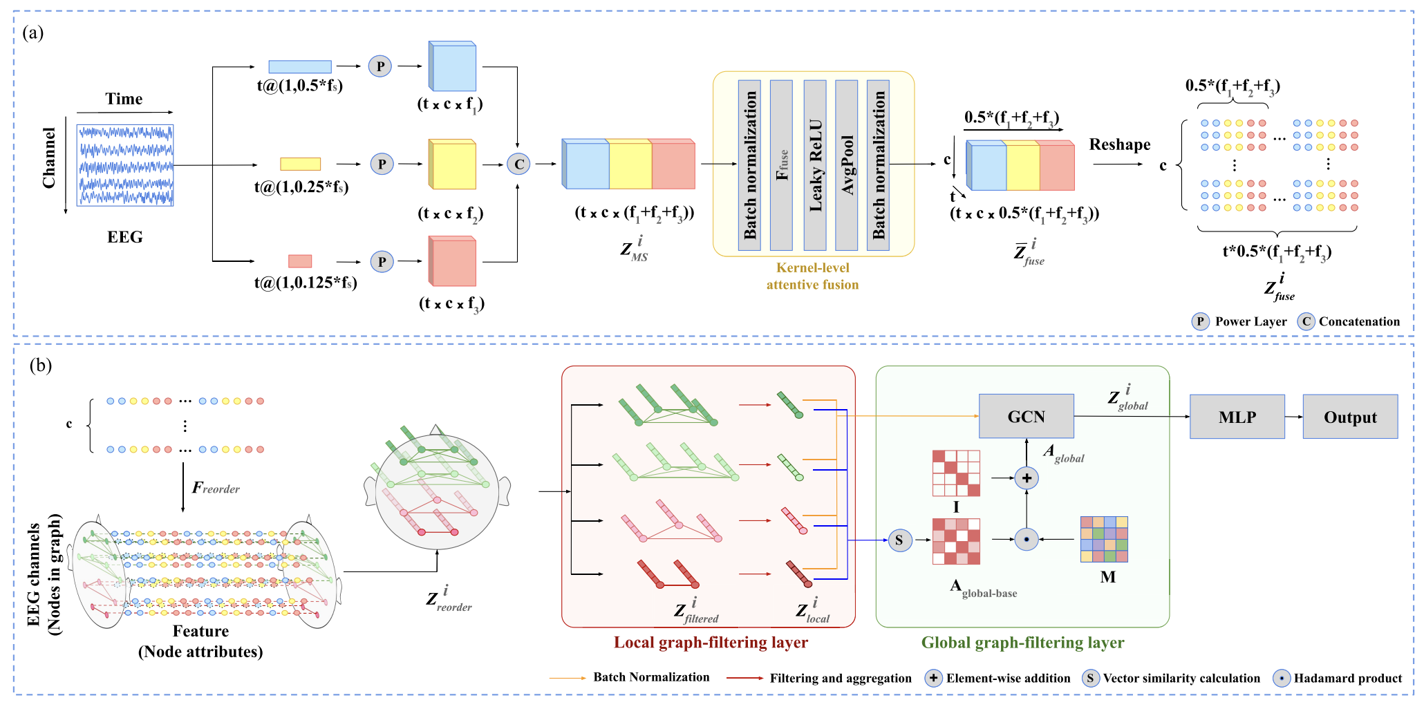Visual summary for LGGNet: Learning From Local-Global-Graph Representations for Brain-Computer Interface