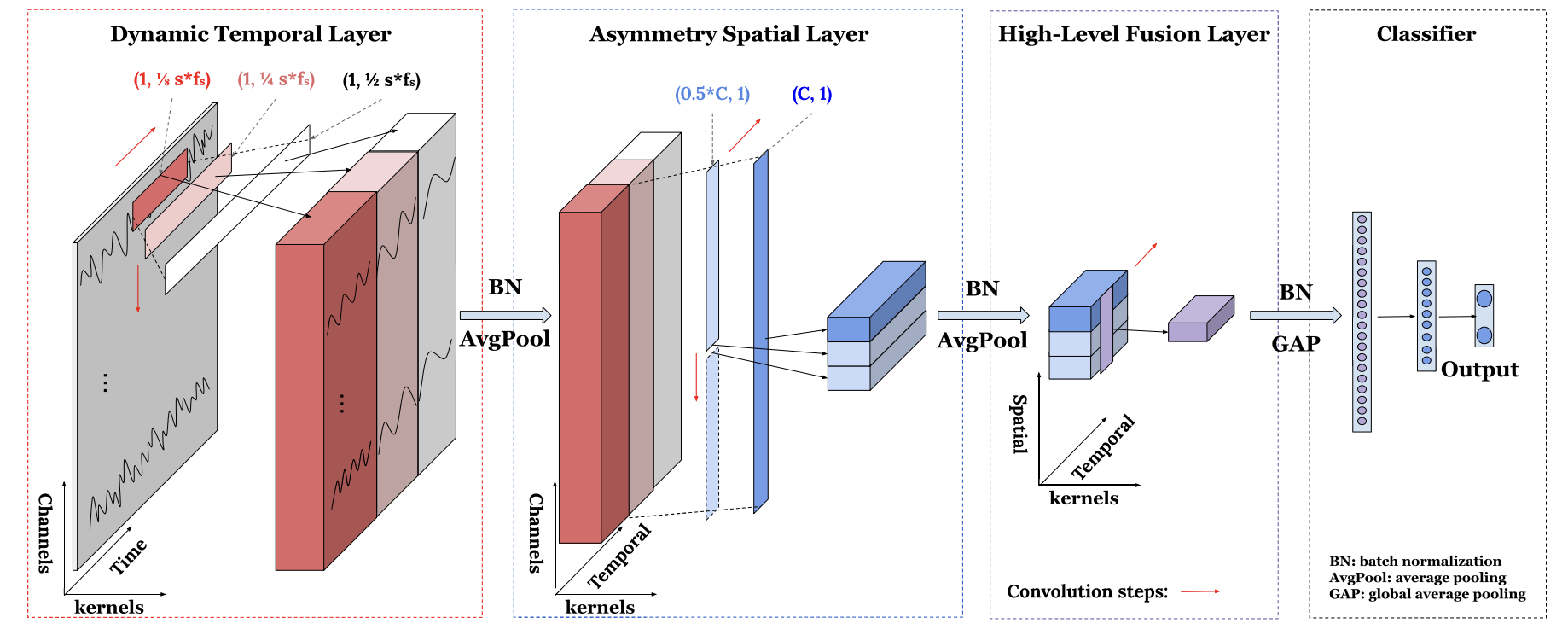 Visual summary for TSception: Capturing Temporal Dynamics and Spatial Asymmetry from EEG for Emotion Recognition